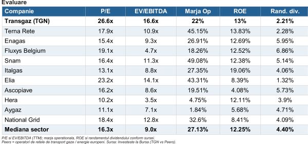Transgaz - profit în scădere, tarif majorat din octombrie